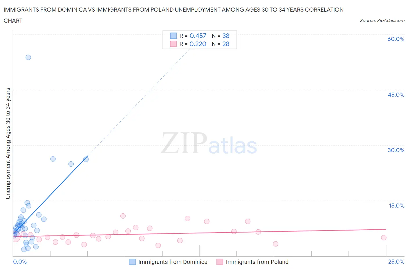 Immigrants from Dominica vs Immigrants from Poland Unemployment Among Ages 30 to 34 years