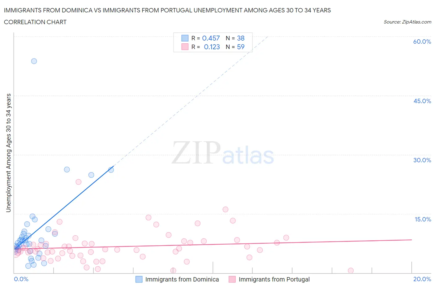 Immigrants from Dominica vs Immigrants from Portugal Unemployment Among Ages 30 to 34 years