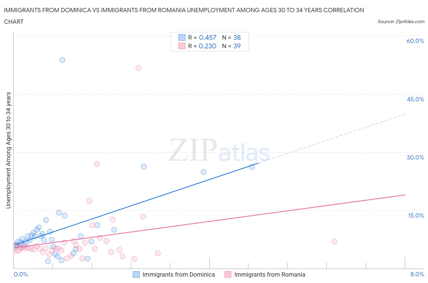 Immigrants from Dominica vs Immigrants from Romania Unemployment Among Ages 30 to 34 years