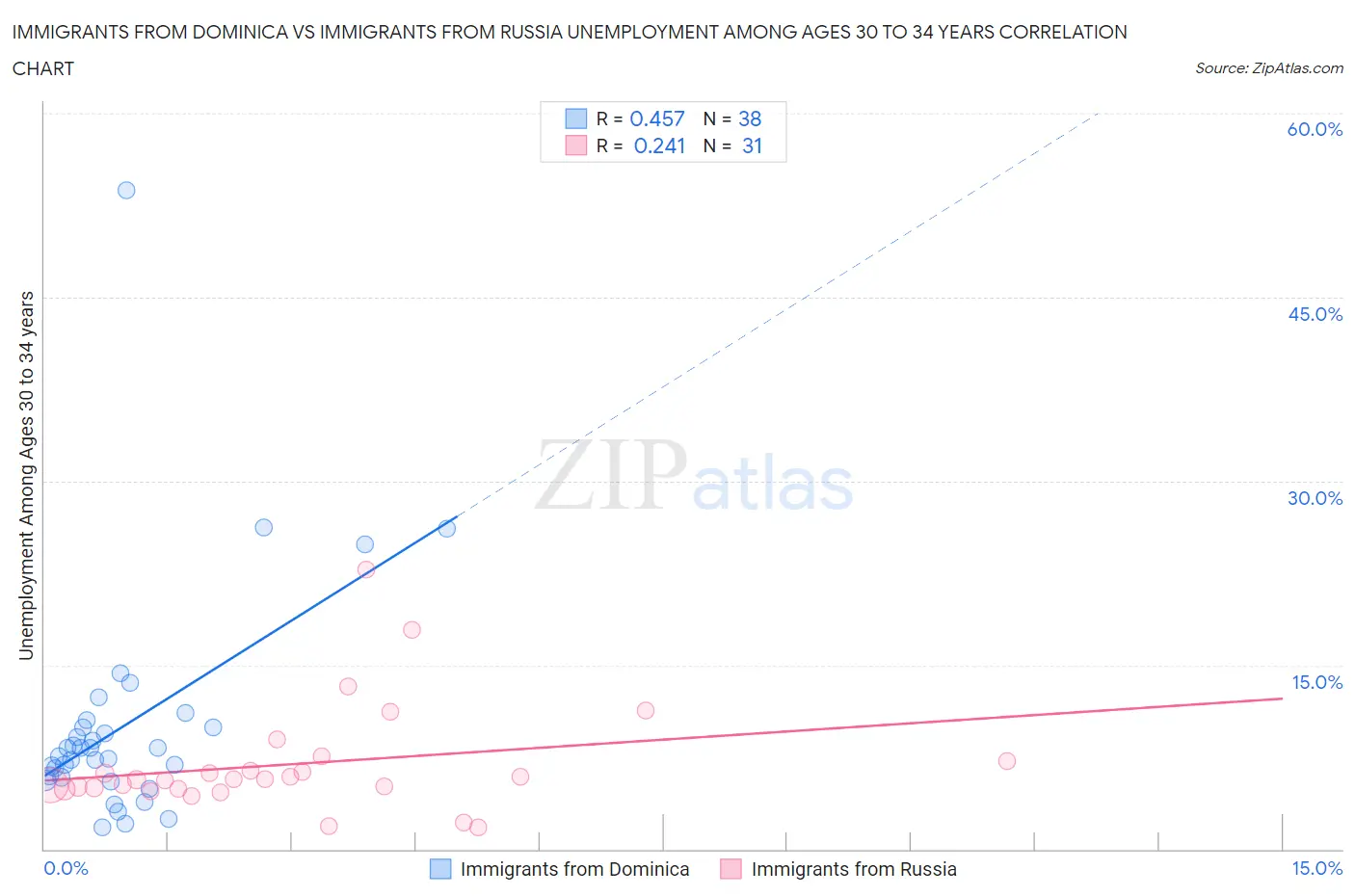 Immigrants from Dominica vs Immigrants from Russia Unemployment Among Ages 30 to 34 years