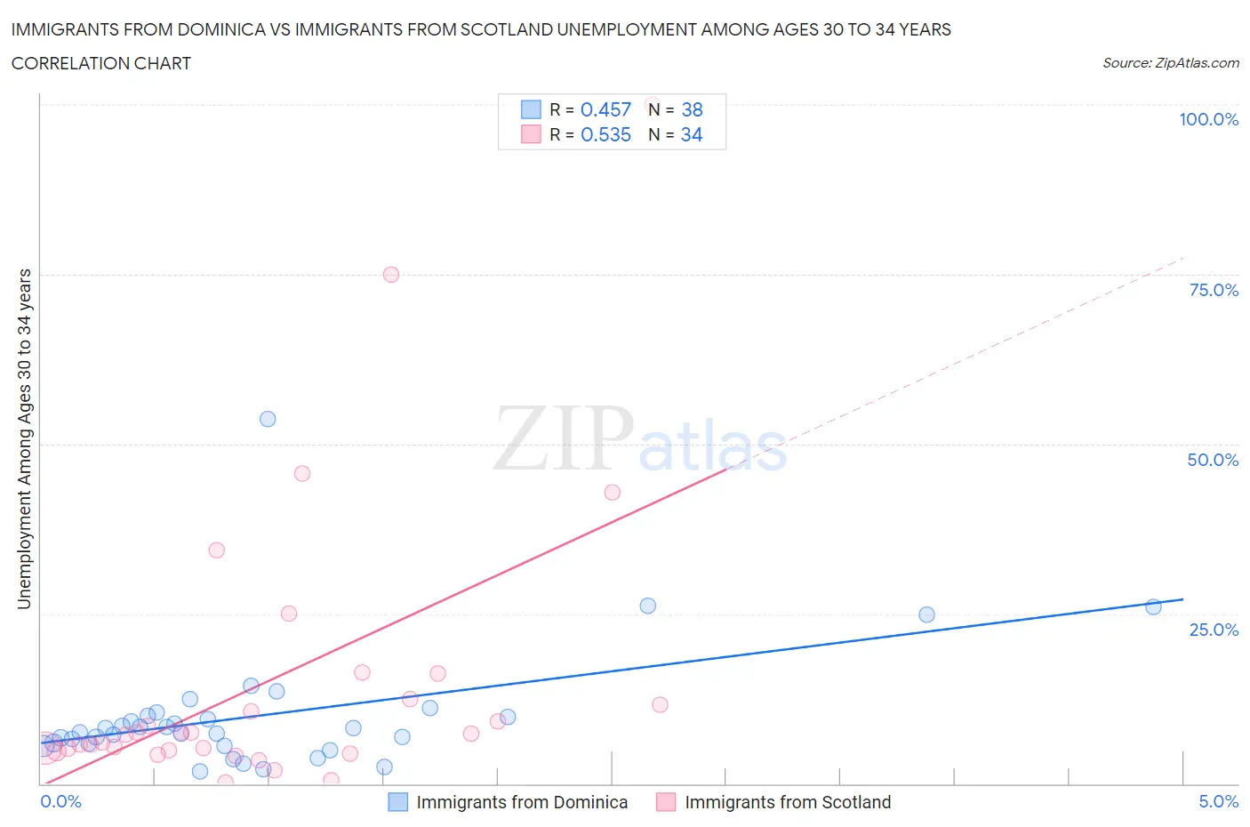 Immigrants from Dominica vs Immigrants from Scotland Unemployment Among Ages 30 to 34 years