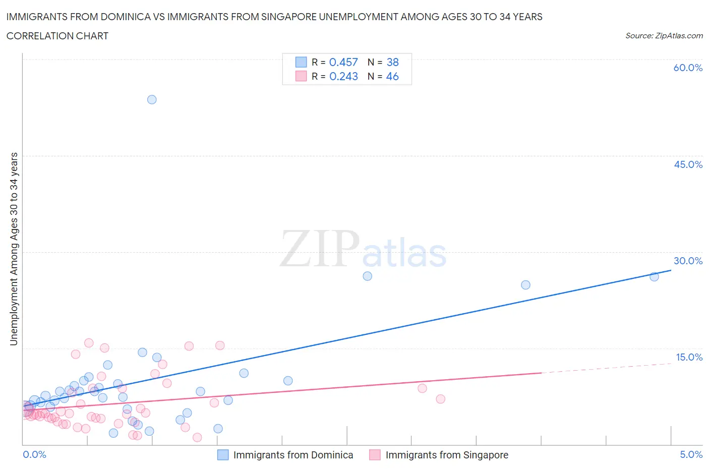 Immigrants from Dominica vs Immigrants from Singapore Unemployment Among Ages 30 to 34 years