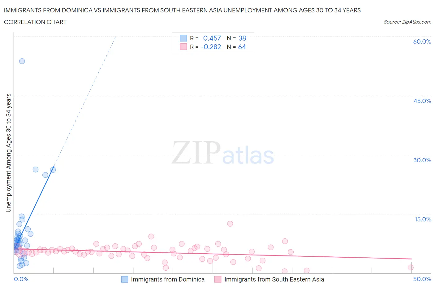 Immigrants from Dominica vs Immigrants from South Eastern Asia Unemployment Among Ages 30 to 34 years