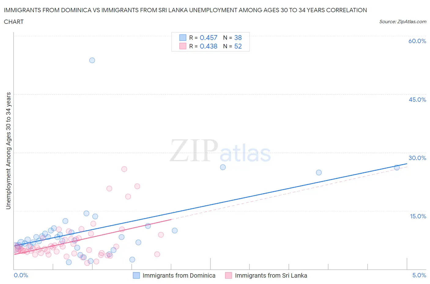 Immigrants from Dominica vs Immigrants from Sri Lanka Unemployment Among Ages 30 to 34 years