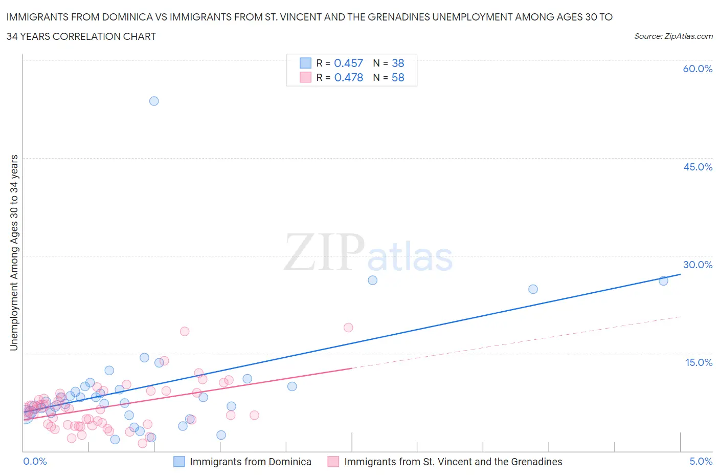 Immigrants from Dominica vs Immigrants from St. Vincent and the Grenadines Unemployment Among Ages 30 to 34 years