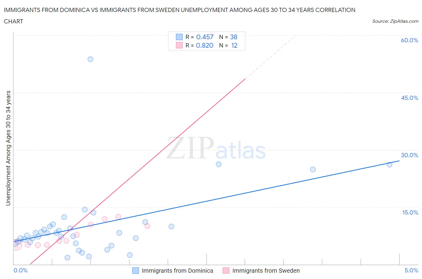 Immigrants from Dominica vs Immigrants from Sweden Unemployment Among Ages 30 to 34 years
