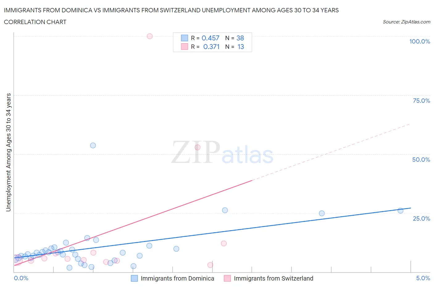 Immigrants from Dominica vs Immigrants from Switzerland Unemployment Among Ages 30 to 34 years
