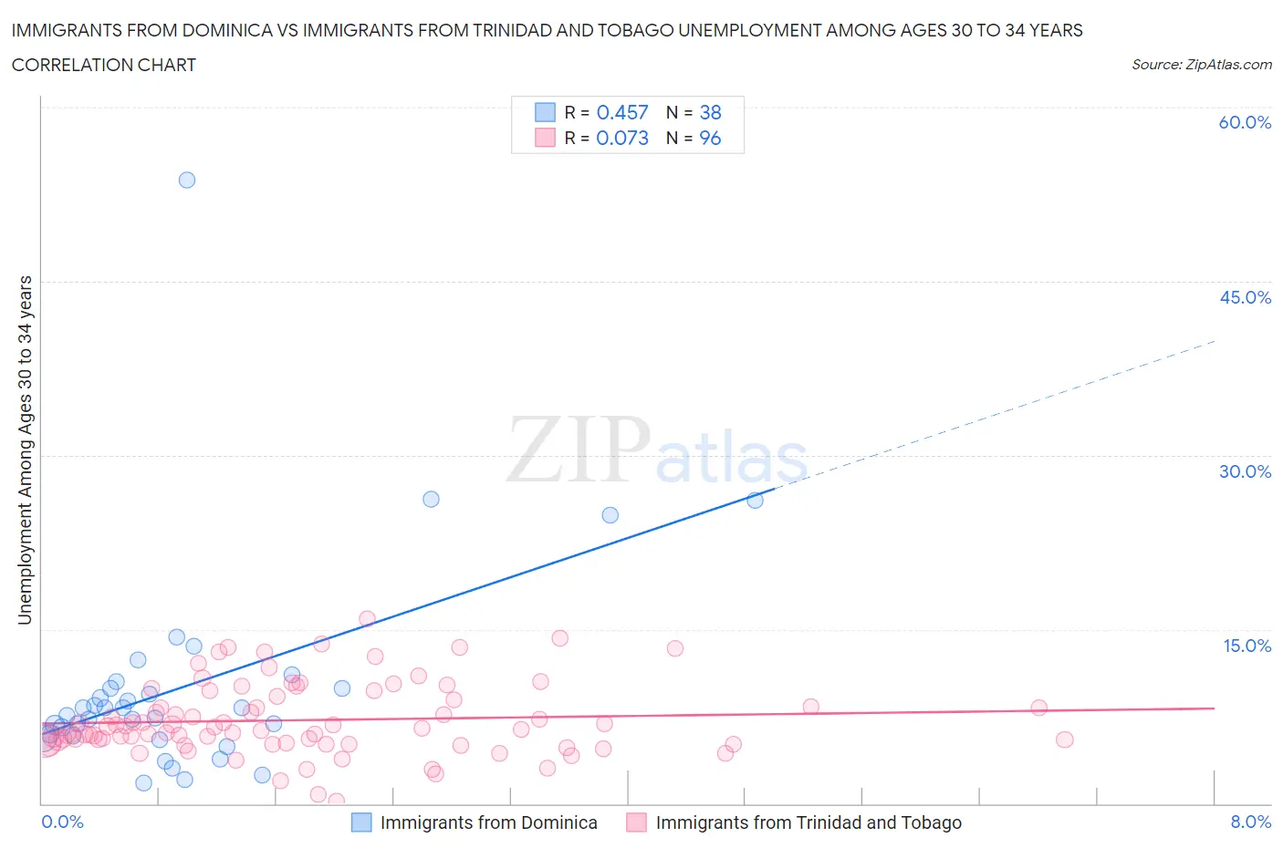 Immigrants from Dominica vs Immigrants from Trinidad and Tobago Unemployment Among Ages 30 to 34 years