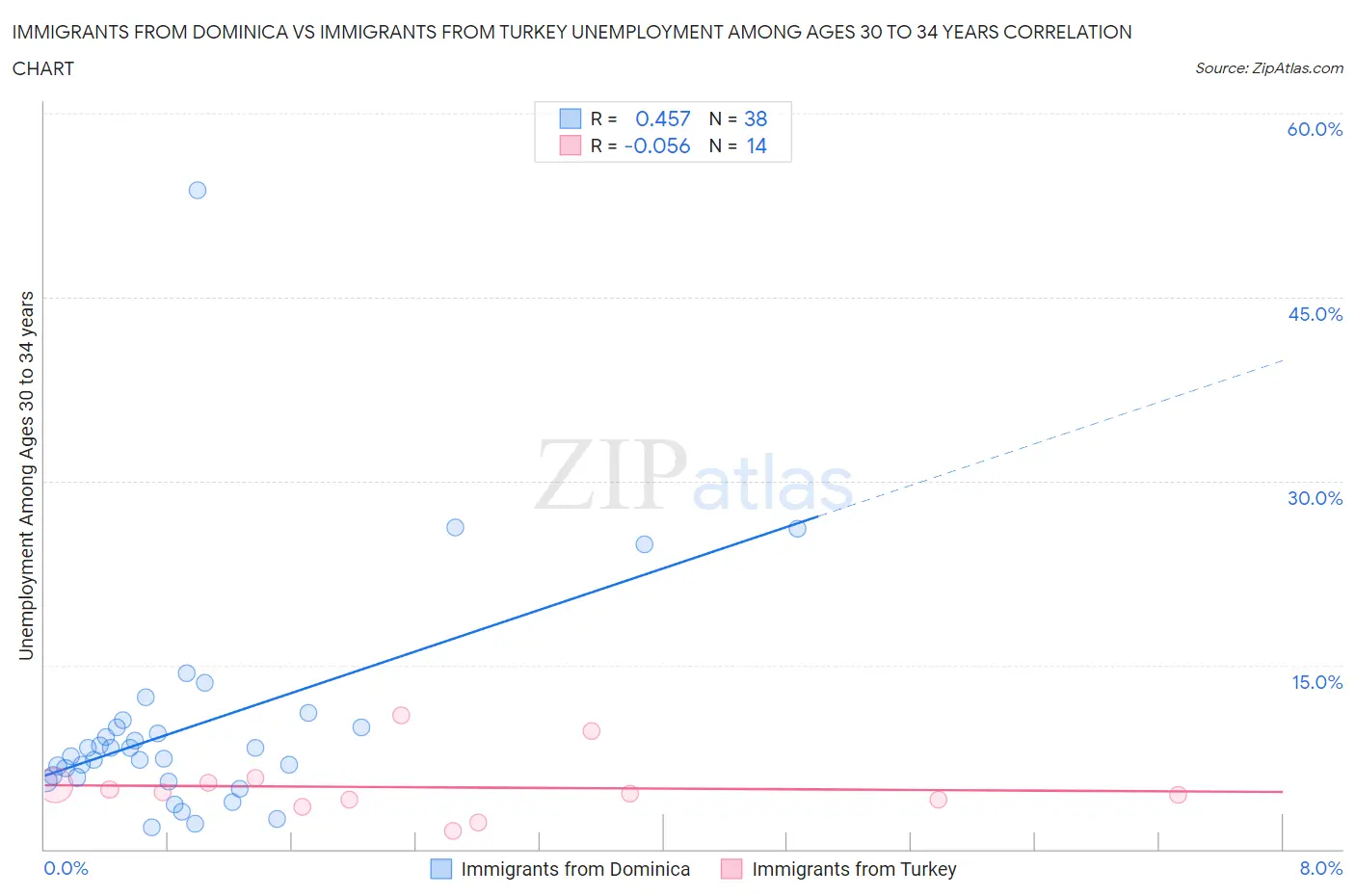Immigrants from Dominica vs Immigrants from Turkey Unemployment Among Ages 30 to 34 years