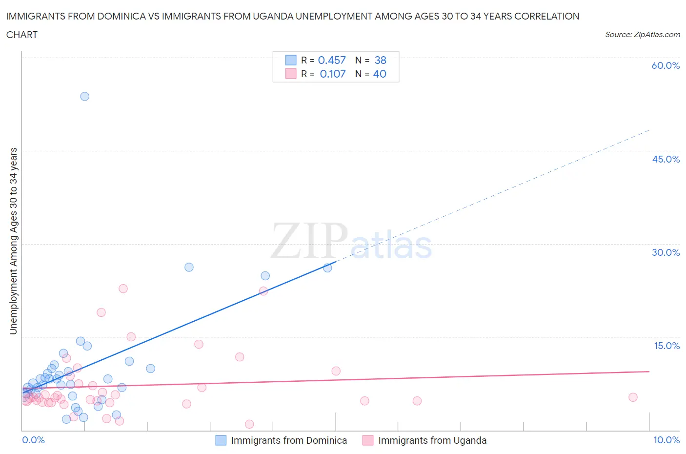 Immigrants from Dominica vs Immigrants from Uganda Unemployment Among Ages 30 to 34 years