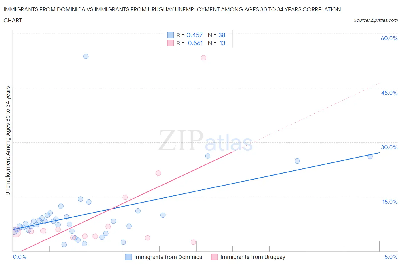 Immigrants from Dominica vs Immigrants from Uruguay Unemployment Among Ages 30 to 34 years