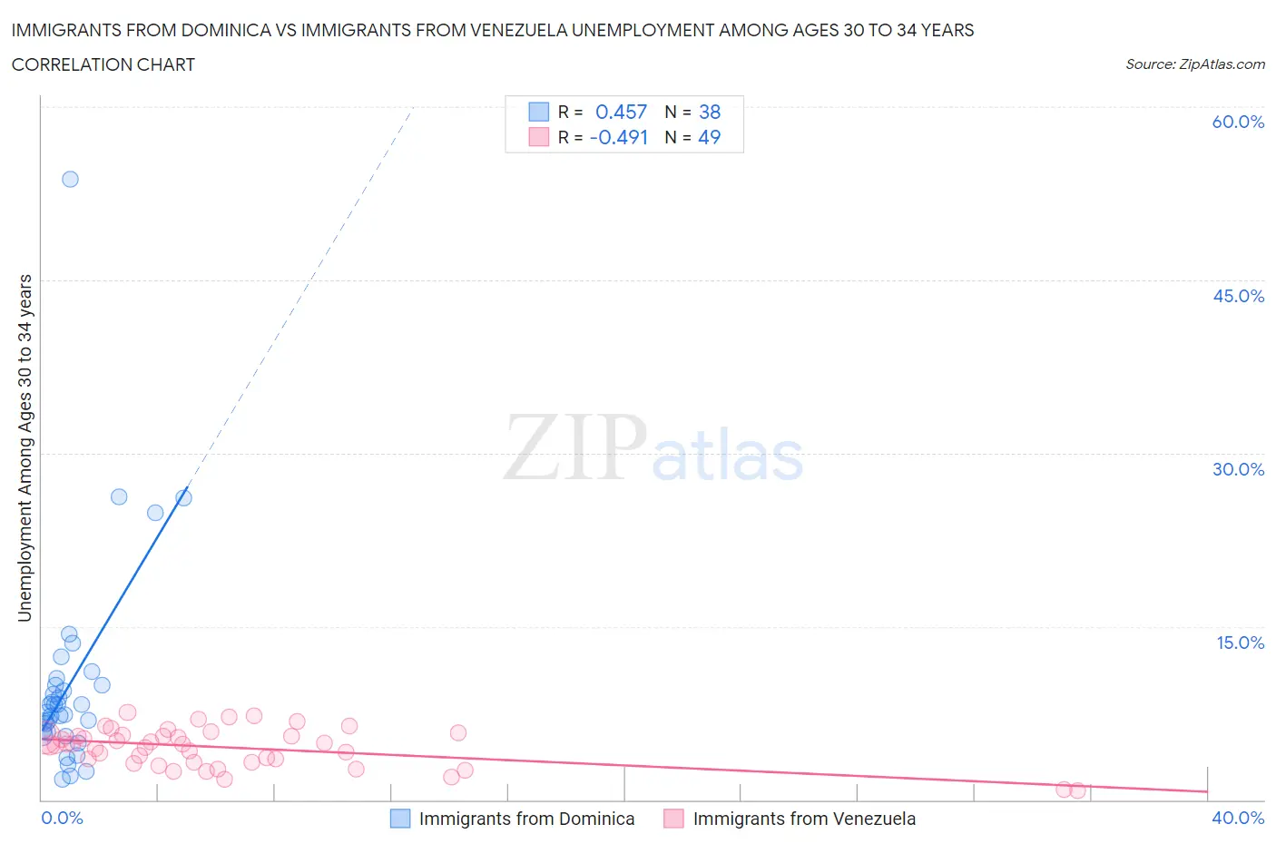 Immigrants from Dominica vs Immigrants from Venezuela Unemployment Among Ages 30 to 34 years