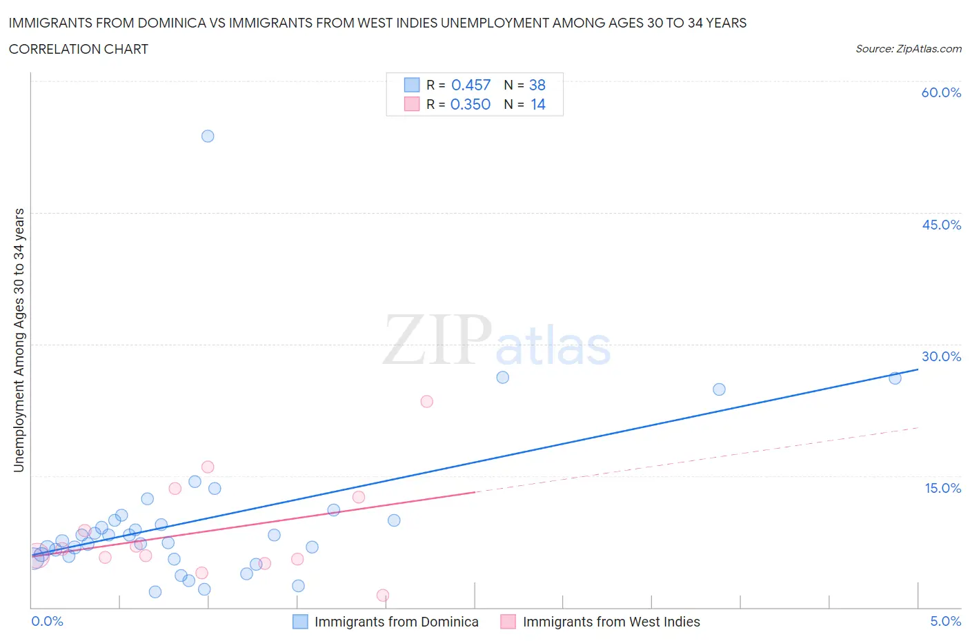 Immigrants from Dominica vs Immigrants from West Indies Unemployment Among Ages 30 to 34 years