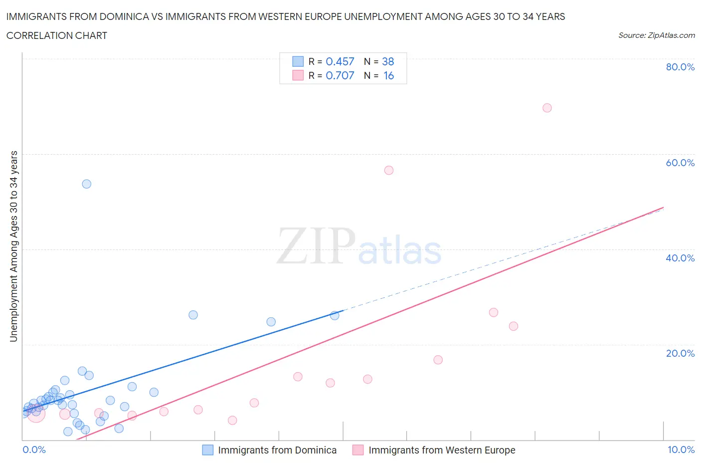 Immigrants from Dominica vs Immigrants from Western Europe Unemployment Among Ages 30 to 34 years