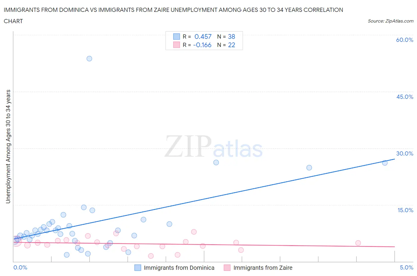 Immigrants from Dominica vs Immigrants from Zaire Unemployment Among Ages 30 to 34 years