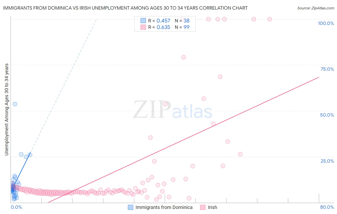 Immigrants from Dominica vs Irish Unemployment Among Ages 30 to 34 years