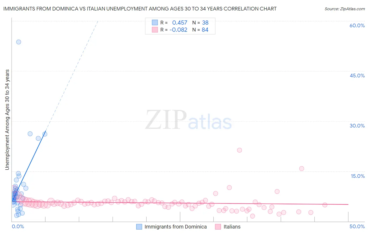 Immigrants from Dominica vs Italian Unemployment Among Ages 30 to 34 years