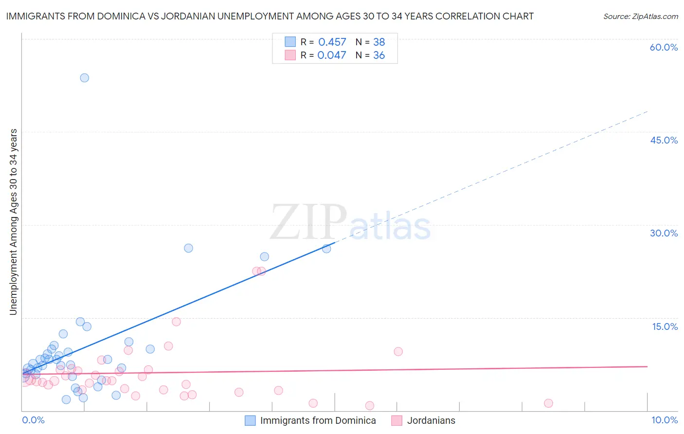 Immigrants from Dominica vs Jordanian Unemployment Among Ages 30 to 34 years