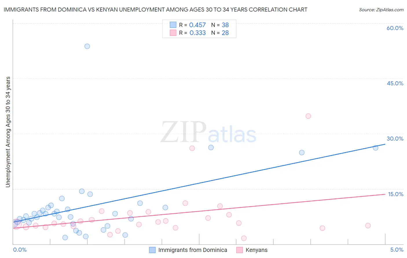 Immigrants from Dominica vs Kenyan Unemployment Among Ages 30 to 34 years
