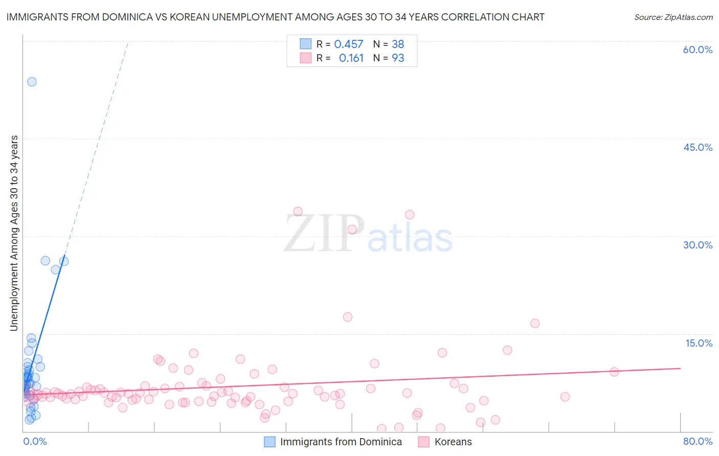 Immigrants from Dominica vs Korean Unemployment Among Ages 30 to 34 years