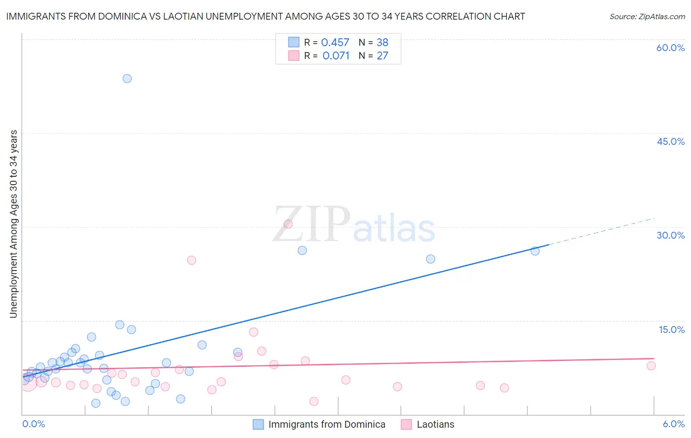 Immigrants from Dominica vs Laotian Unemployment Among Ages 30 to 34 years