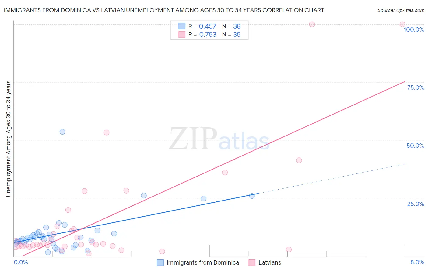 Immigrants from Dominica vs Latvian Unemployment Among Ages 30 to 34 years
