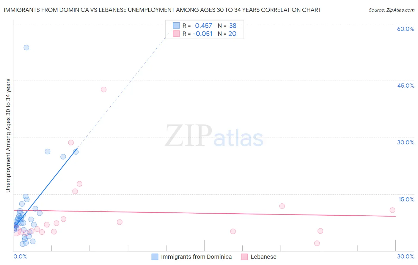 Immigrants from Dominica vs Lebanese Unemployment Among Ages 30 to 34 years