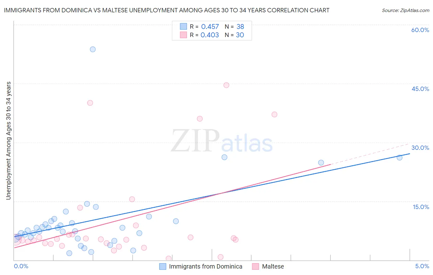 Immigrants from Dominica vs Maltese Unemployment Among Ages 30 to 34 years