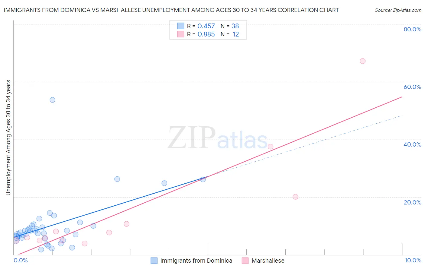 Immigrants from Dominica vs Marshallese Unemployment Among Ages 30 to 34 years