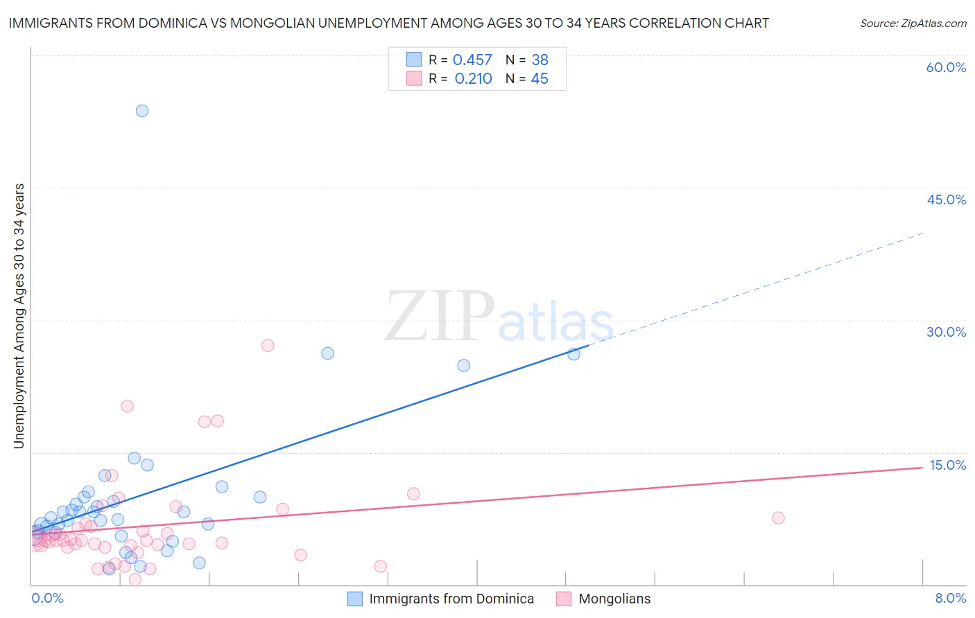 Immigrants from Dominica vs Mongolian Unemployment Among Ages 30 to 34 years