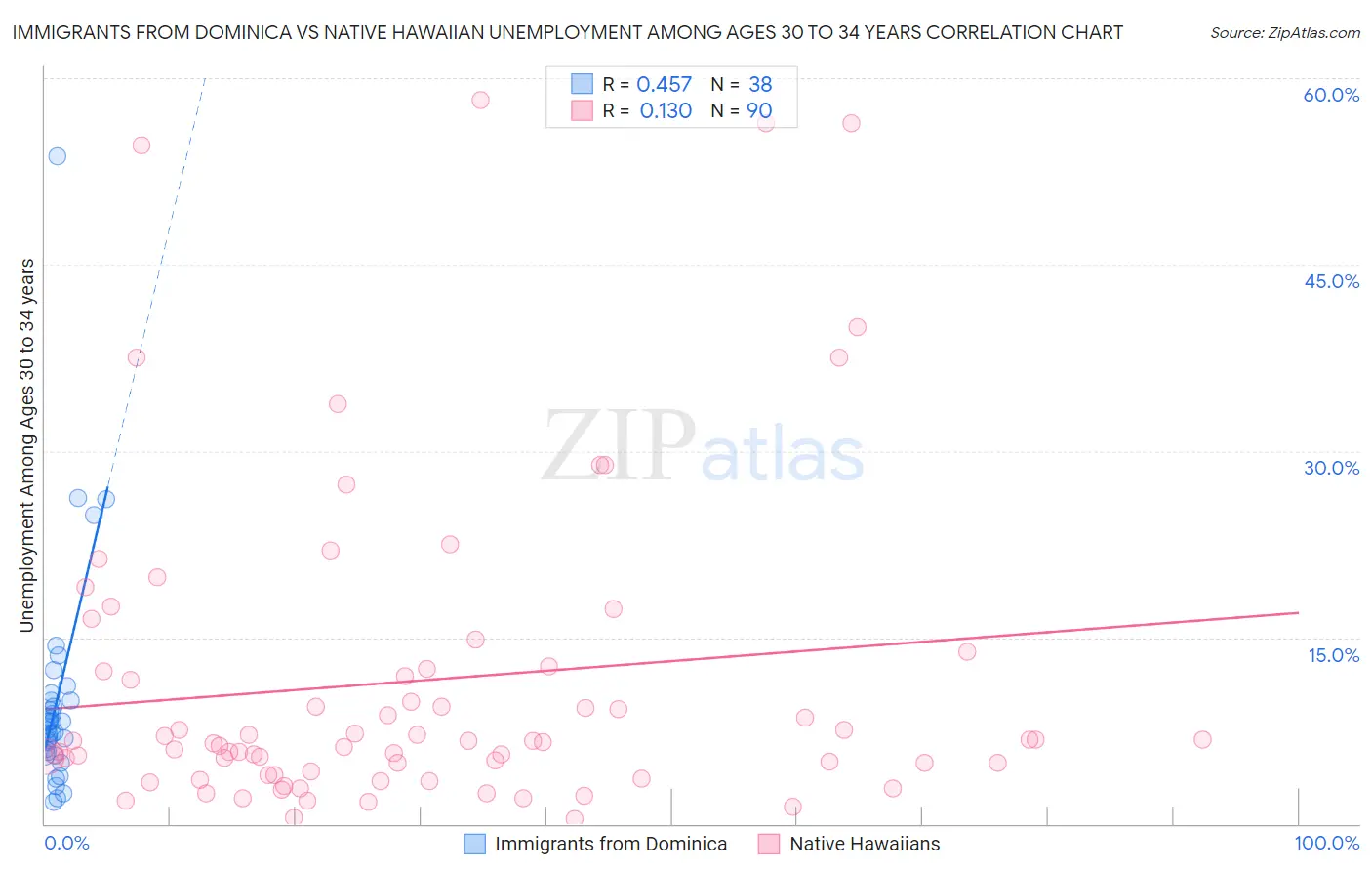 Immigrants from Dominica vs Native Hawaiian Unemployment Among Ages 30 to 34 years