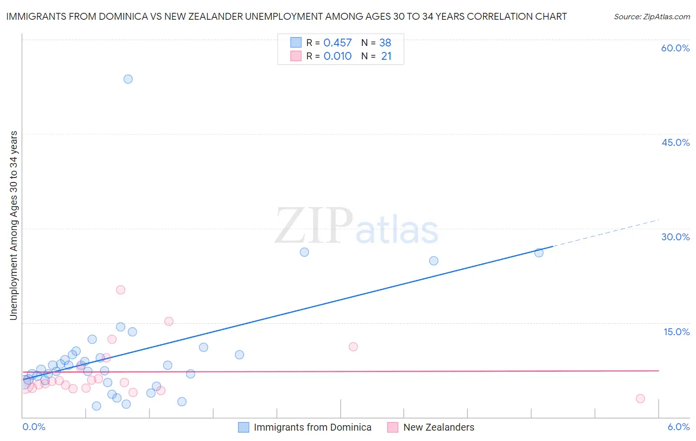 Immigrants from Dominica vs New Zealander Unemployment Among Ages 30 to 34 years