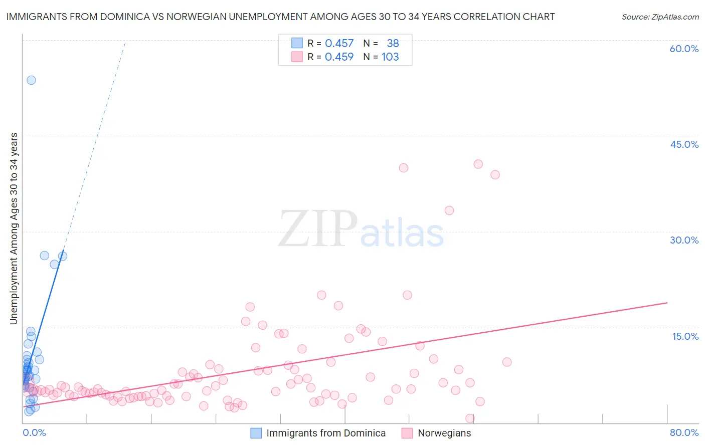 Immigrants from Dominica vs Norwegian Unemployment Among Ages 30 to 34 years
