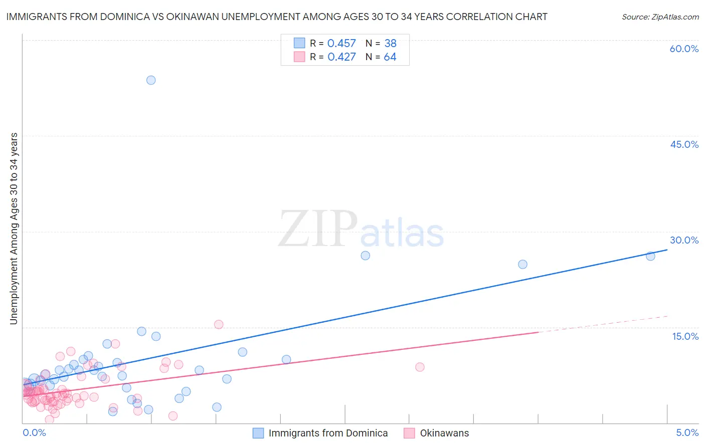 Immigrants from Dominica vs Okinawan Unemployment Among Ages 30 to 34 years