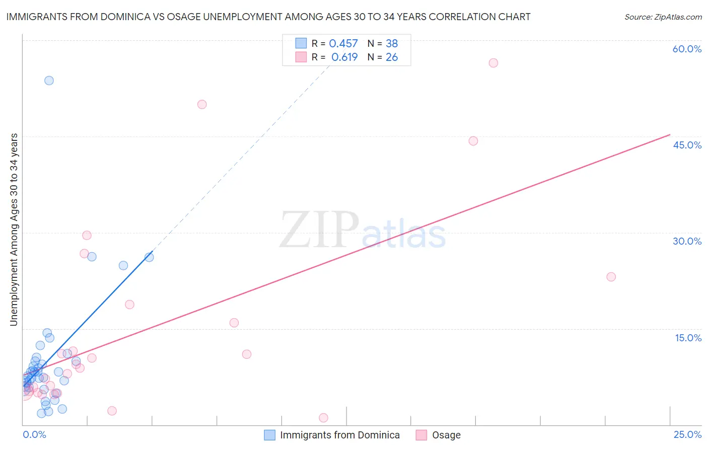 Immigrants from Dominica vs Osage Unemployment Among Ages 30 to 34 years
