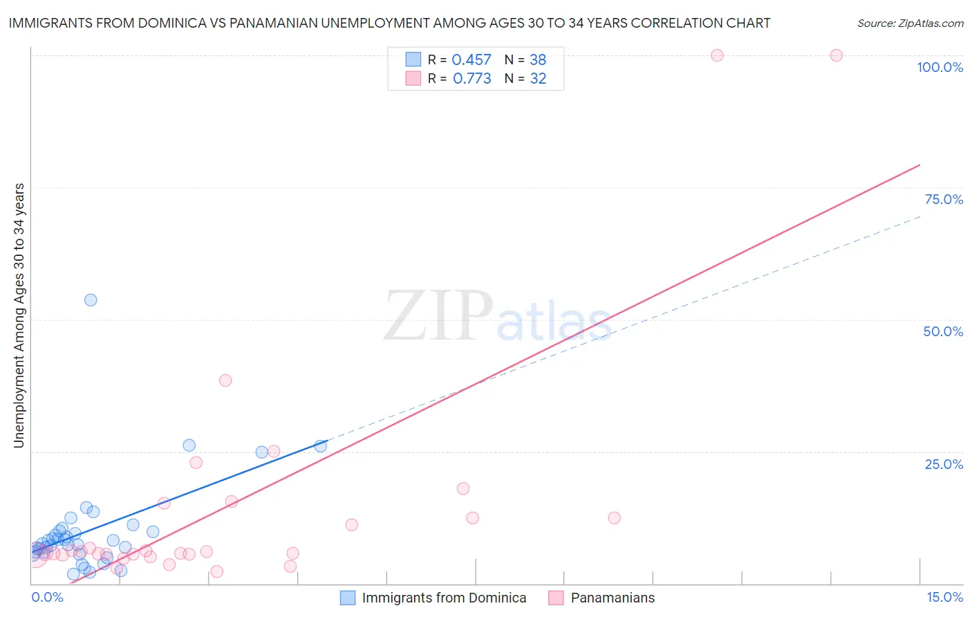 Immigrants from Dominica vs Panamanian Unemployment Among Ages 30 to 34 years