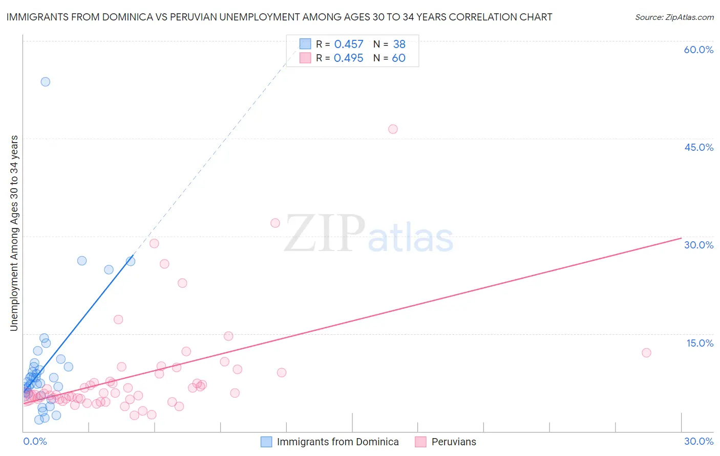 Immigrants from Dominica vs Peruvian Unemployment Among Ages 30 to 34 years