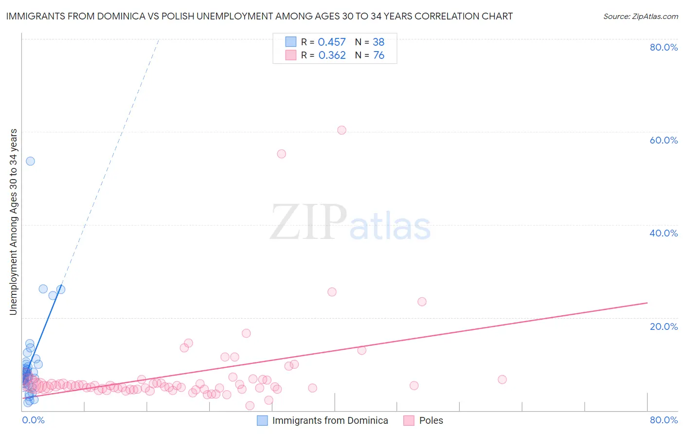 Immigrants from Dominica vs Polish Unemployment Among Ages 30 to 34 years