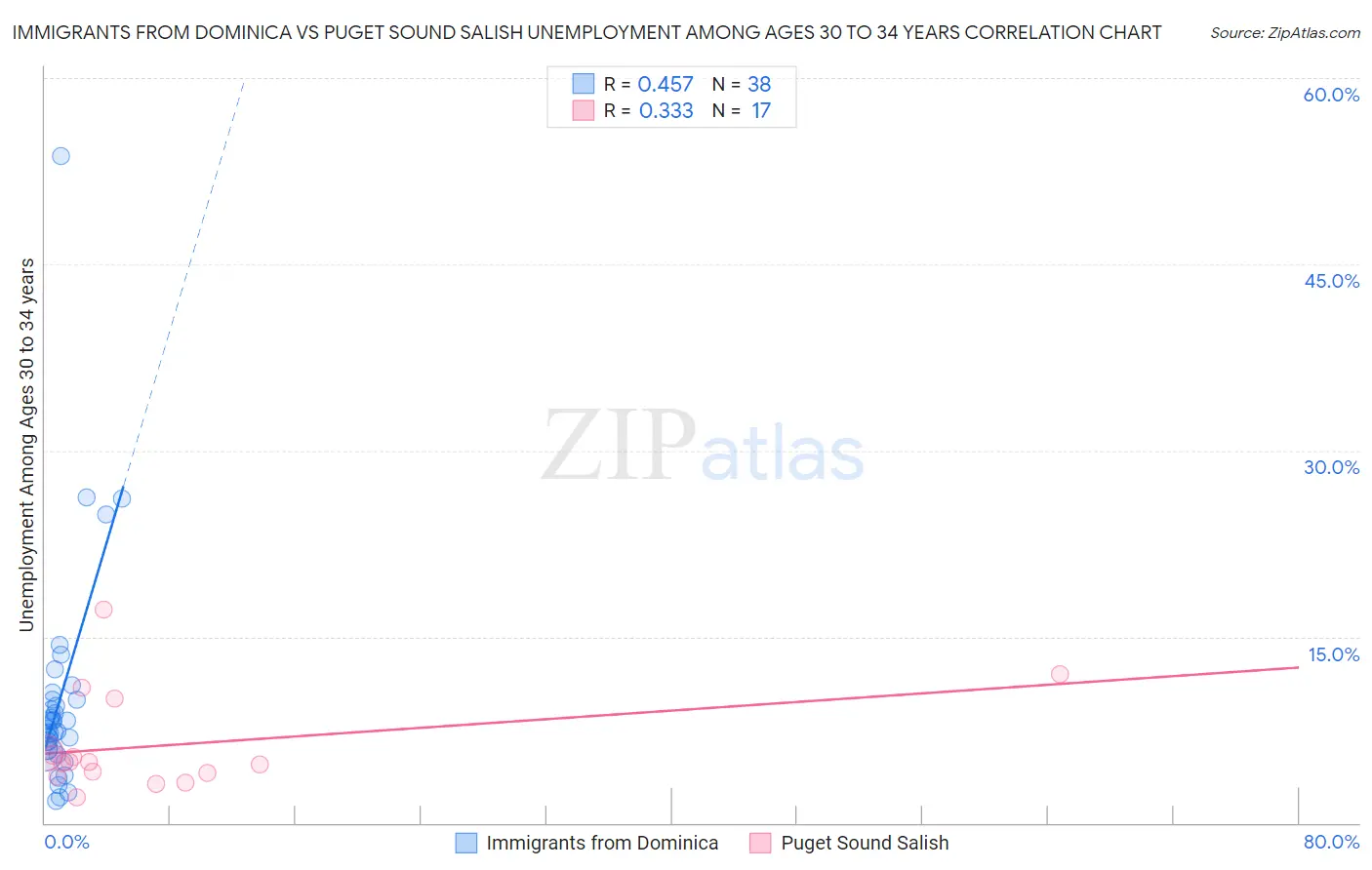 Immigrants from Dominica vs Puget Sound Salish Unemployment Among Ages 30 to 34 years