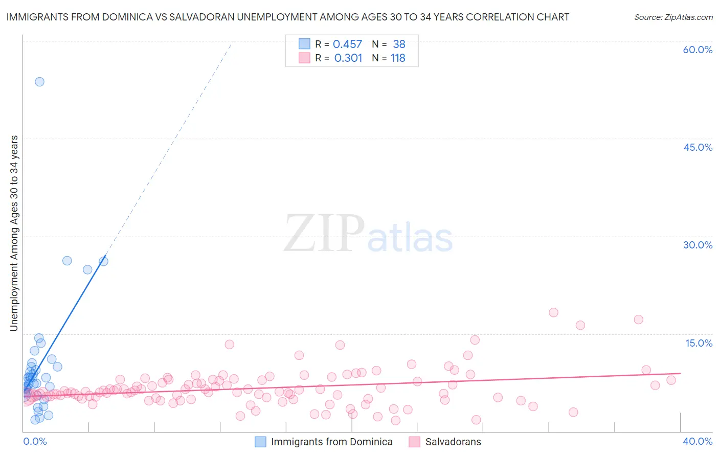 Immigrants from Dominica vs Salvadoran Unemployment Among Ages 30 to 34 years