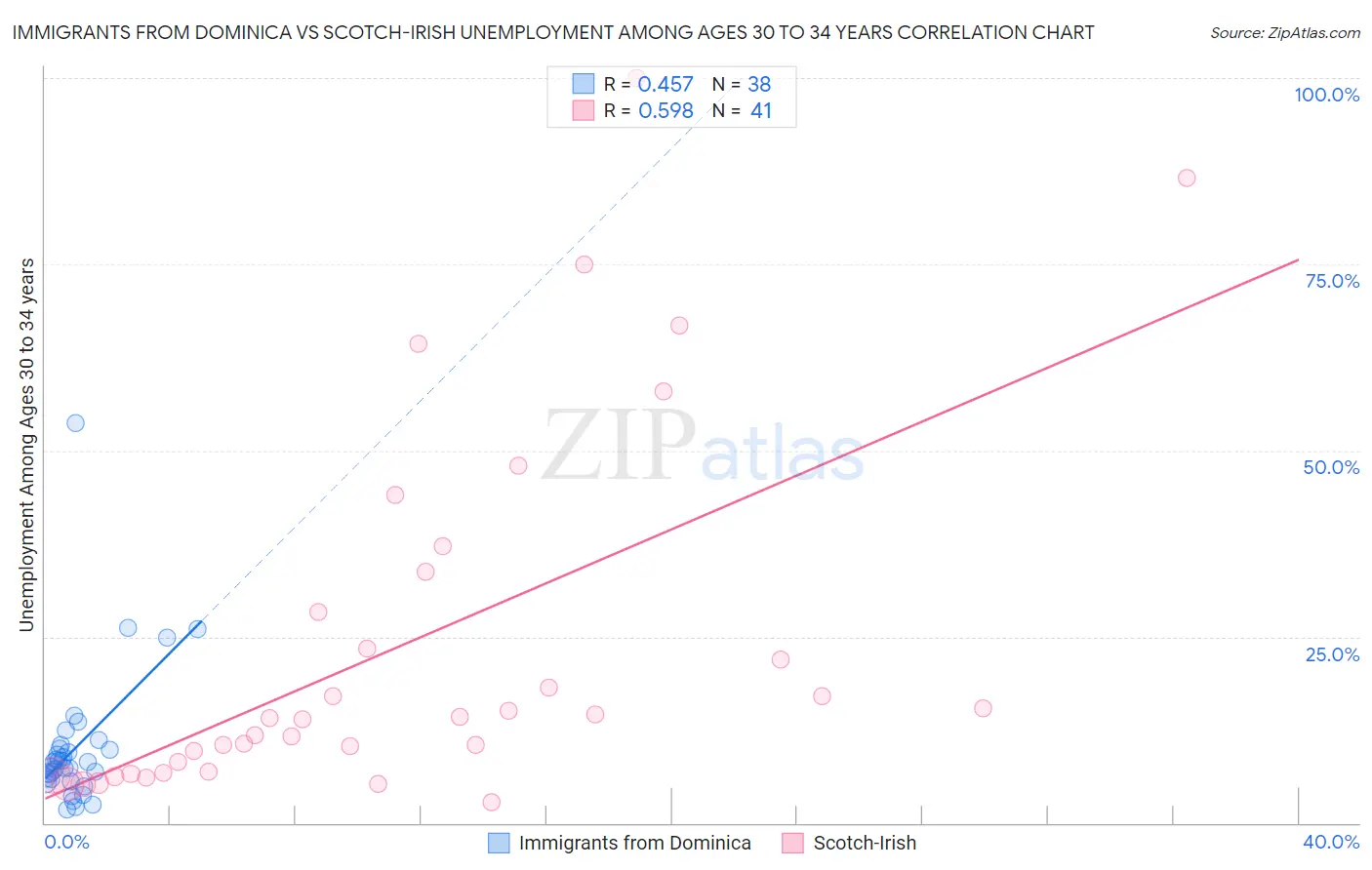 Immigrants from Dominica vs Scotch-Irish Unemployment Among Ages 30 to 34 years