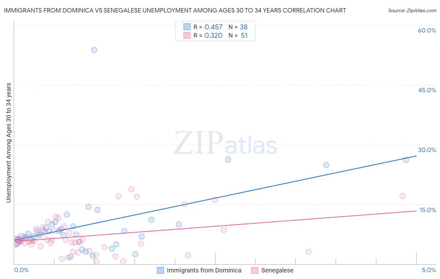 Immigrants from Dominica vs Senegalese Unemployment Among Ages 30 to 34 years