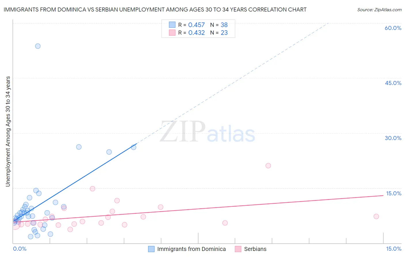 Immigrants from Dominica vs Serbian Unemployment Among Ages 30 to 34 years