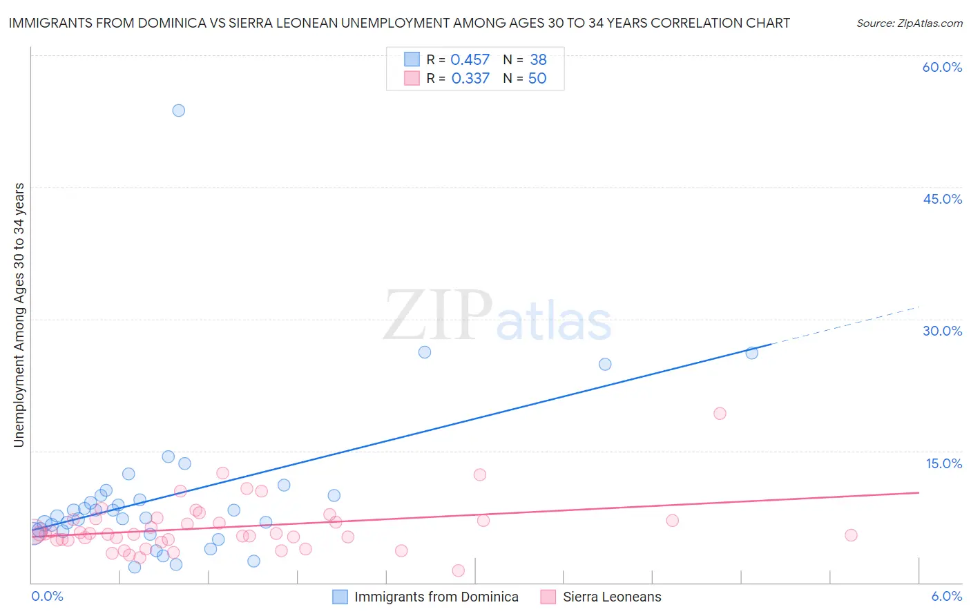 Immigrants from Dominica vs Sierra Leonean Unemployment Among Ages 30 to 34 years