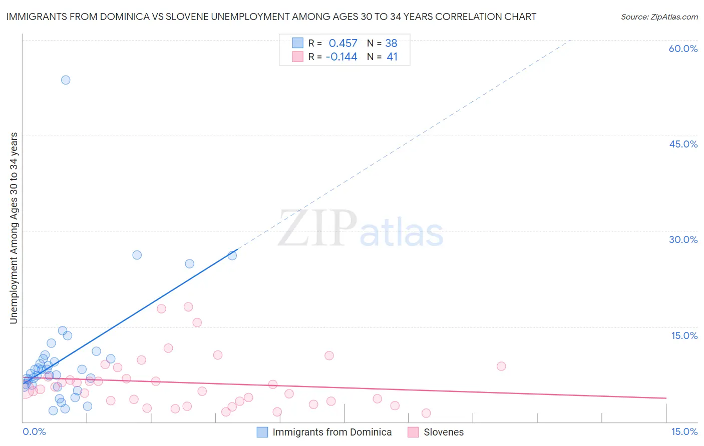 Immigrants from Dominica vs Slovene Unemployment Among Ages 30 to 34 years