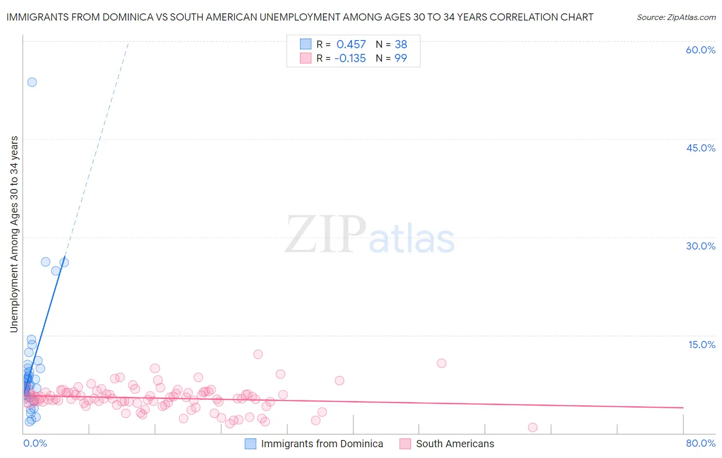 Immigrants from Dominica vs South American Unemployment Among Ages 30 to 34 years