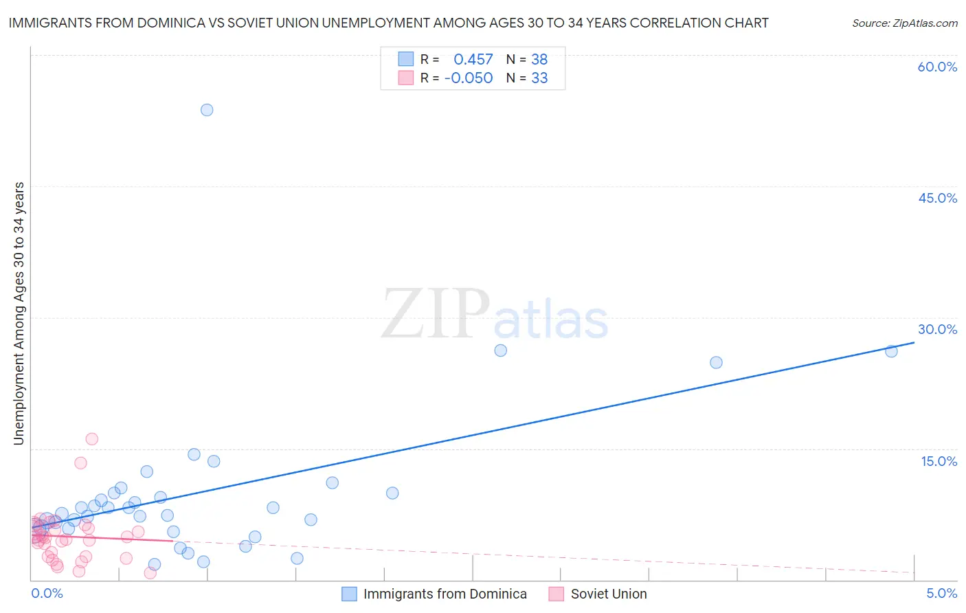 Immigrants from Dominica vs Soviet Union Unemployment Among Ages 30 to 34 years