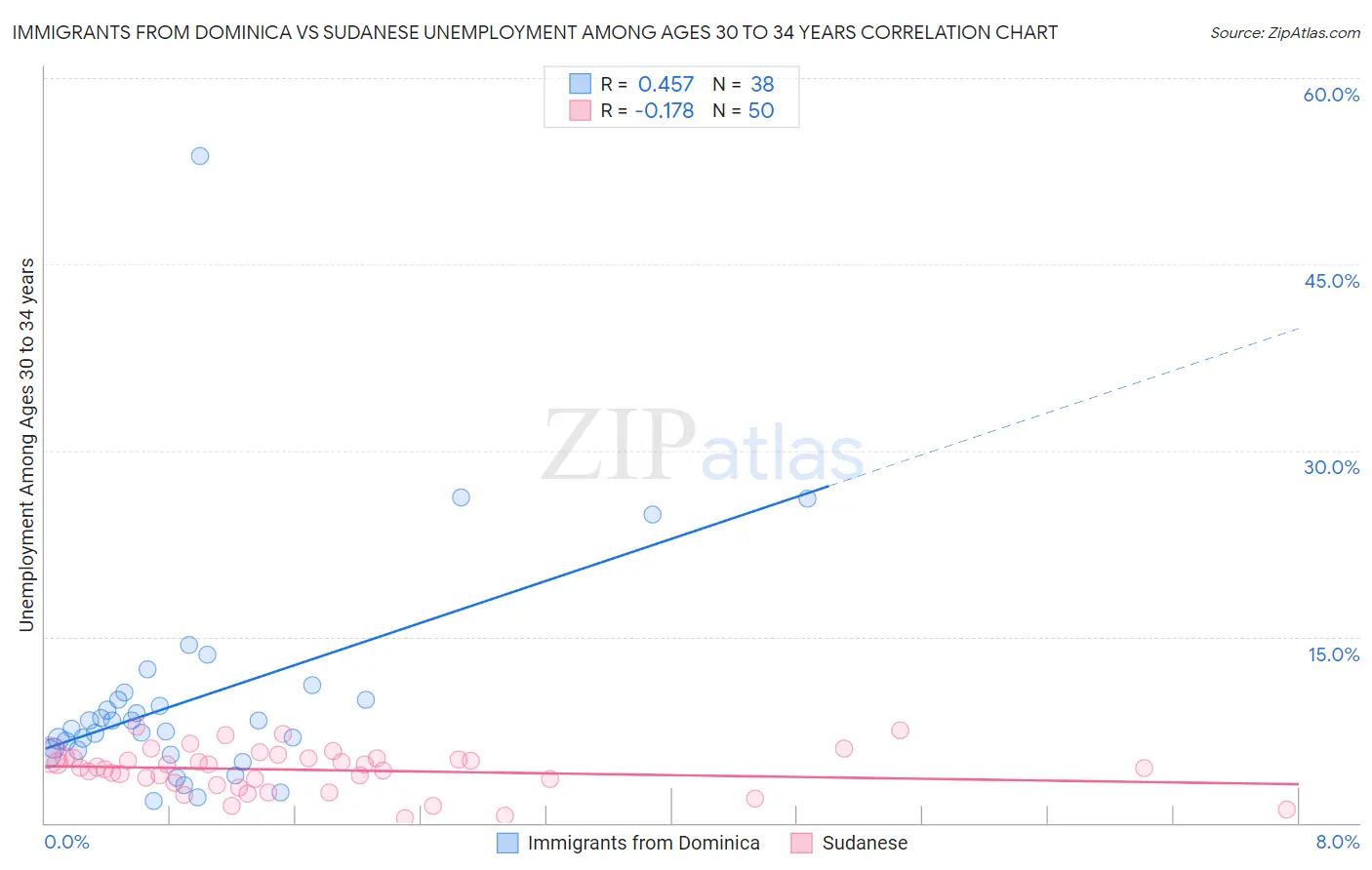 Immigrants from Dominica vs Sudanese Unemployment Among Ages 30 to 34 years