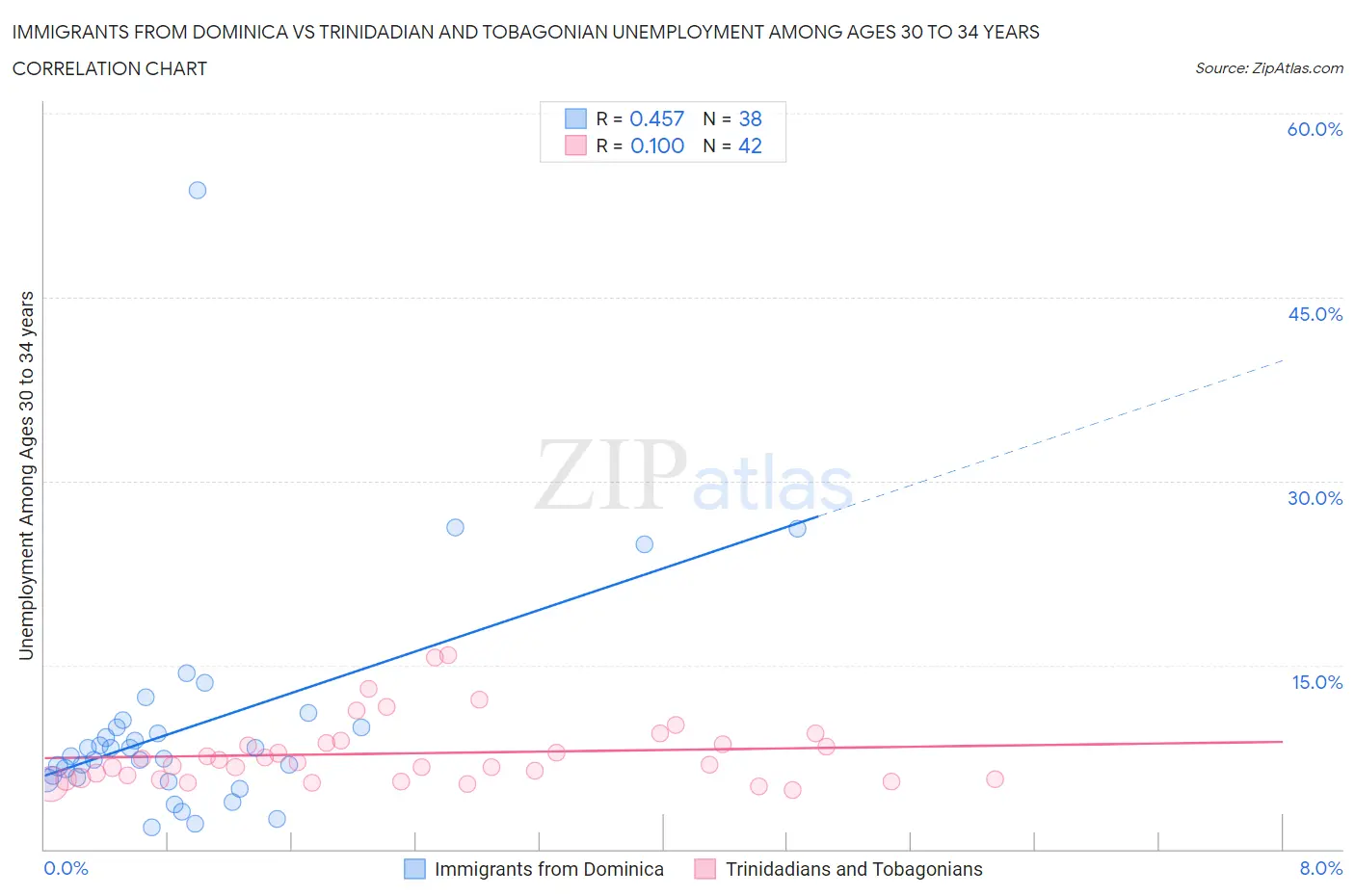 Immigrants from Dominica vs Trinidadian and Tobagonian Unemployment Among Ages 30 to 34 years