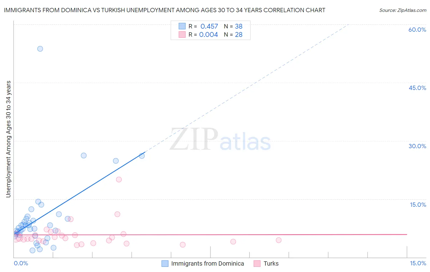Immigrants from Dominica vs Turkish Unemployment Among Ages 30 to 34 years